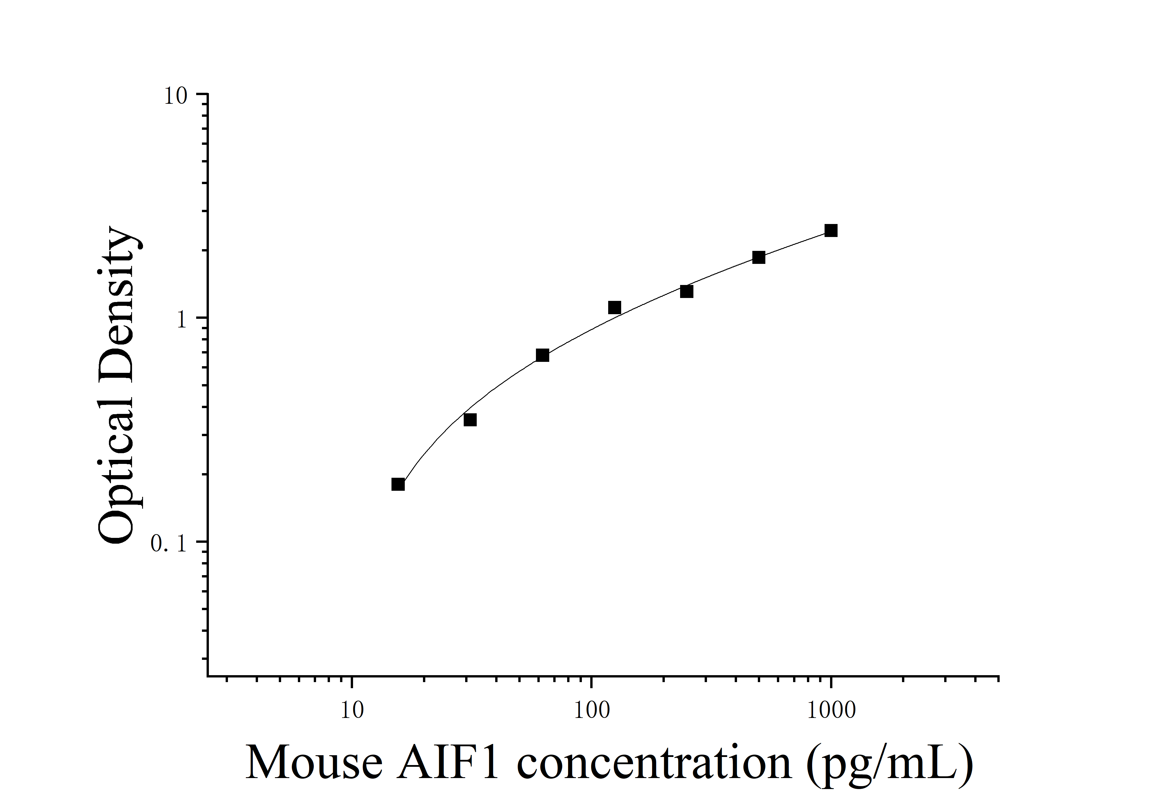Mouse Allograft Inflammatory Factor 1 (AIF1) ELISA Kit Mouse Allograft Inflammatory Factor 1 (AIF1) ELISA Kit